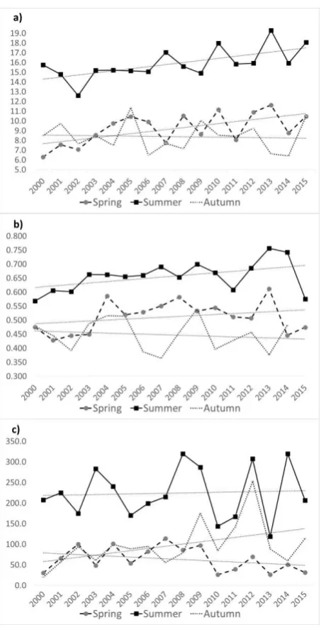 Figure 2. Trend graphs of the averaged surface air temperature (a), NDVI (b) and precipitation sums (c) for the 2000-2015 period