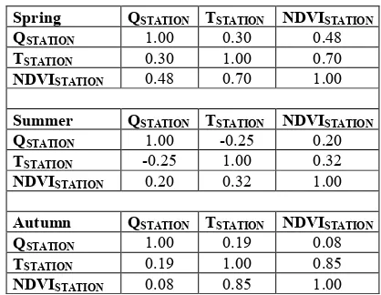Table 6. The correlation coefficients between the precipitation (Q), air temperature (T) and NDVI obtained for the growing seasons on the base of NDWI data  