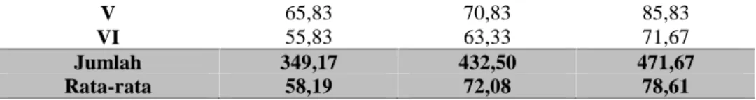 Tabel 3. menunjukkan capaian indikator hasil belajar ranah psikomotor. Didapatkan hasil  siklus  I  58,19%,  siklus  II  72,08%  (meningkat  13,89%),  dan  pada  siklus  III 78,61% (meningkat 6,53%).