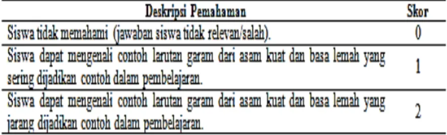 Tabel 8. Deskripsi Pemahaman dan Skor pada Butir Soal 1a 