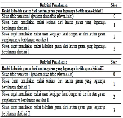 Tabel 12. Deskripsi Pemahaman dan Skor pada Butir Soal 2a 
