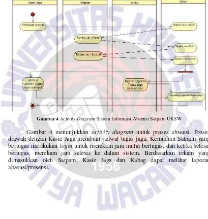 Gambar 4 Activity Diagram Sistem Informasi Absensi Satpam UKSW 