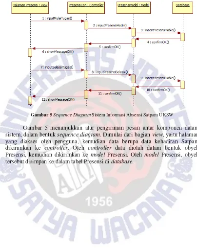 Gambar 5 Sequence Diagram Sistem Informasi Absensi Satpam UKSW 