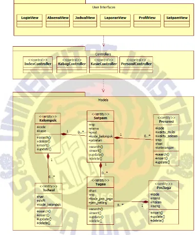 Gambar 6 Class Diagram Sistem Informasi Absensi Satpam UKSW 