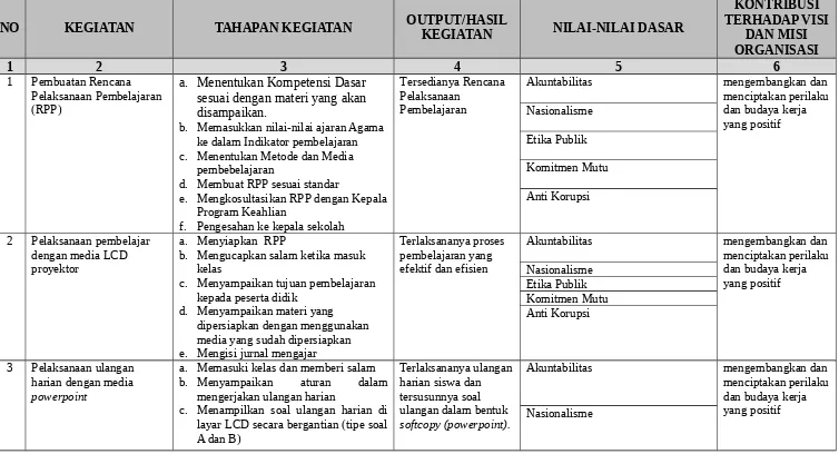 Tabel 3.2 Rancangan Aktualisasi Nilai Dasar Profesi PNS di SMK Negeri 2 Singaraja
