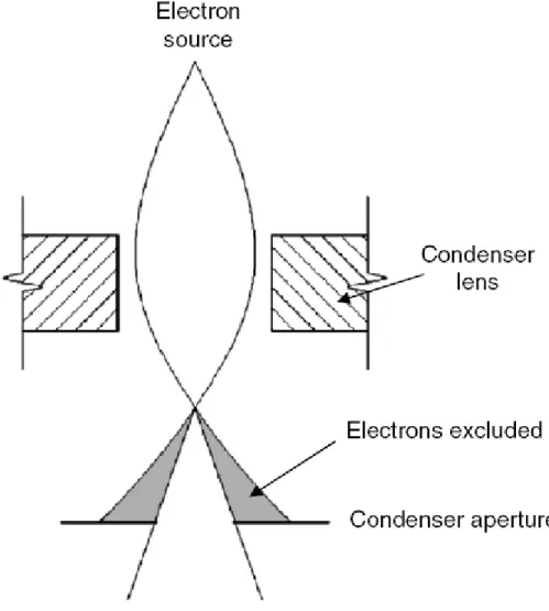 Diagram yang menunjukkan bagaimana elektron bergerak melalui lensa 