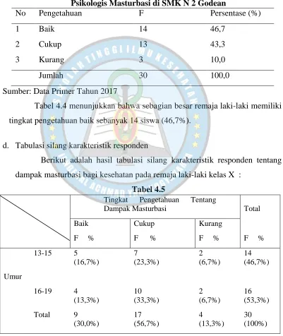Tabel 4.5 Pengetahuan 