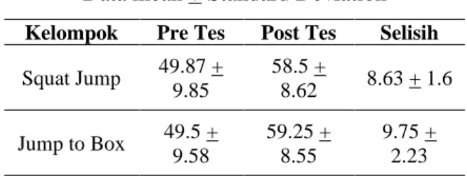 Tabel 3.1 Perbandingan hasil vertical jump (cm)  pada kelompok squat jump dan plyometric jump 