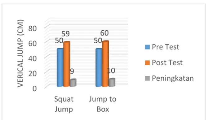 Gambar 3.1. Perbandingan hasil vertical jump  pada kelompok squat jump dan plyometric 