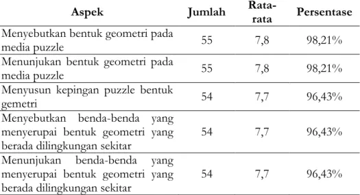 Tabel 3 Persentase Aspek yang dicapai pada Tindakan siklus III 