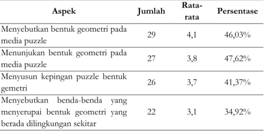 Tabel 1 Rekapitulasi Aspek yang dicapai pada Tindakan siklus I 