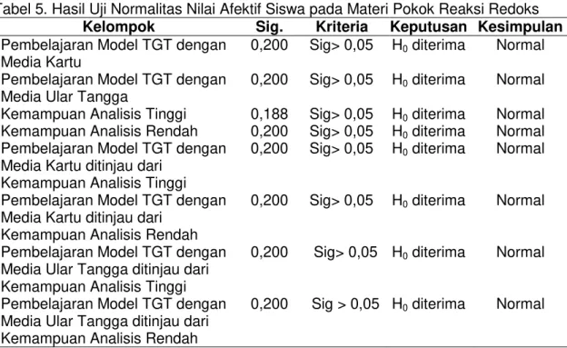 Tabel 5. Hasil Uji Normalitas Nilai Afektif Siswa pada Materi Pokok Reaksi Redoks 