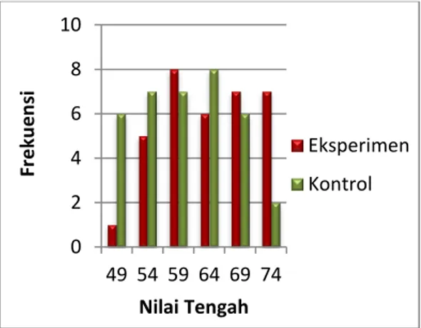 Gambar 2. Histogram Perbandingan  Nilai Kreativitas Siswa Kelas  Eksperimen dan Kelas Kontrol 