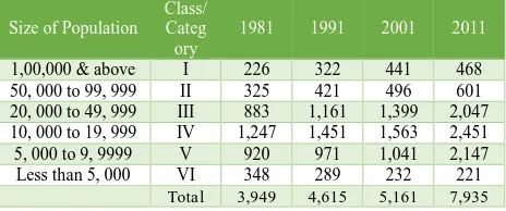 Table 4. Population Growth among the Six-fold Classification of Towns and Cities in India: 1981 to 2011