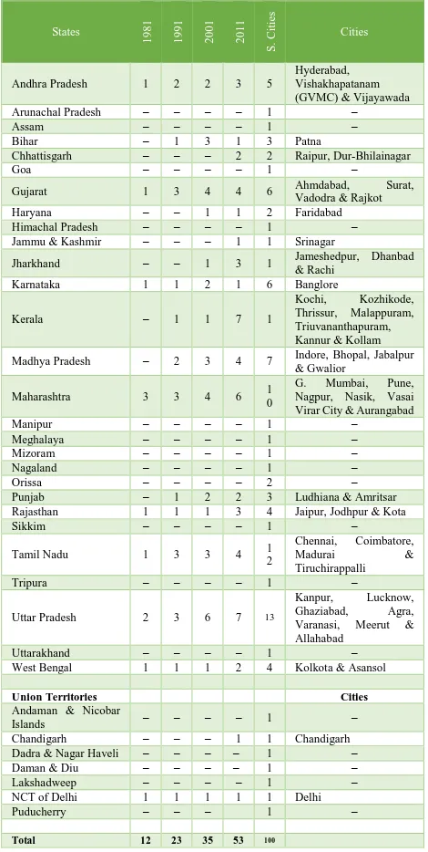 Table 5.  S. Cities 16.30 million population. The Kolkata urban agglomeration accounted for about 14.10 million population