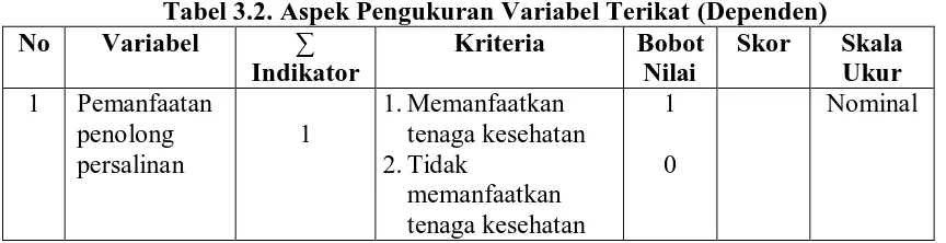 Tabel 3.2. Aspek Pengukuran Variabel Terikat (Dependen) Variabel 