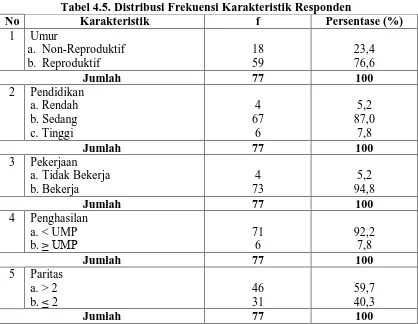 Tabel 4.5. Distribusi Frekuensi Karakteristik Responden Karakteristik f Persentase (%) 