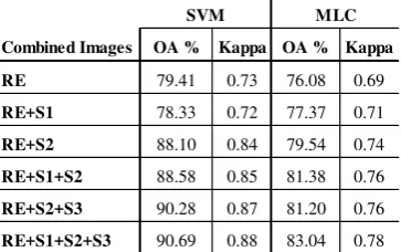 Figure 5. Producer´s and user´s accuracies for grassland for all  image combinations 