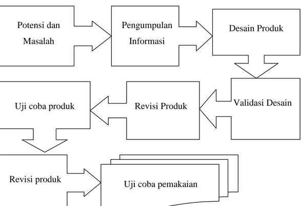 Gambar  3.1  Langkah-Langkah  Penggunaan  Metode Reseacrh and  Development (R &amp; D) (Sugiyono, 2009)
