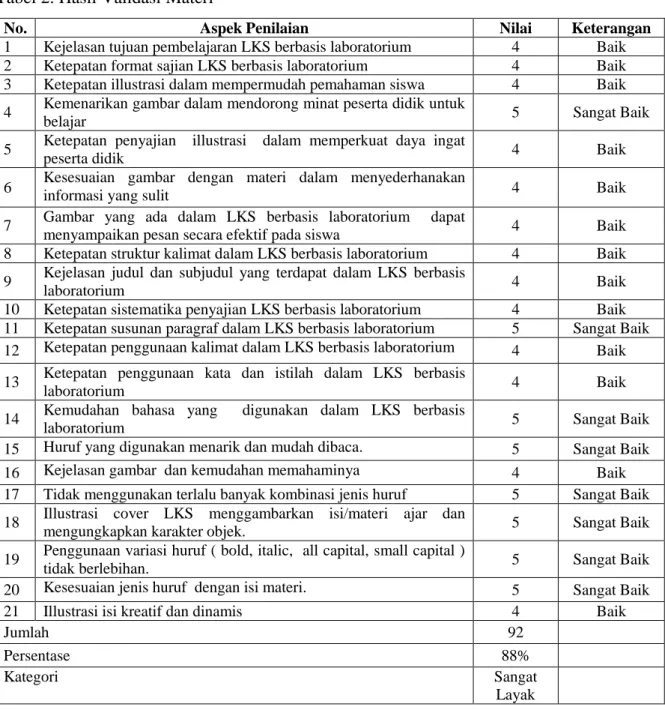 Tabel 2. Hasil Validasi Materi 