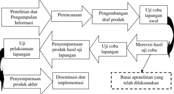 Gambar 1.  Langkah-langkah penggunaan metode penelitian dan pengembangan (dimodifikasi dari Sukmadinata, 2011)