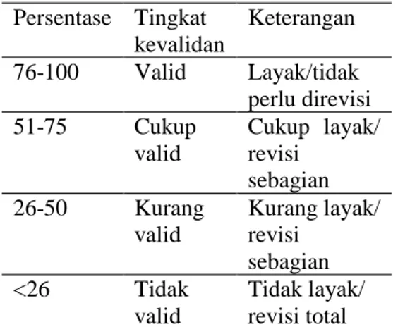 Tabel 2.   Kriteria validasi analisis  persentase  Persentase  Tingkat  kevalidan  Keterangan  76-100  Valid  Layak/tidak  perlu direvisi  51-75  Cukup  valid  Cukup  layak/ revisi  sebagian  26-50  Kurang  valid  Kurang layak/ revisi  sebagian  &lt;26  Ti