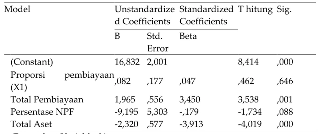 Tabel 8. Uji t  Coefficients a Model  Unstandardize d Coefficients  Standardized Coefficients  T hitung  Sig