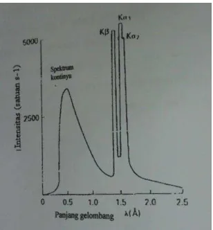 Gambar 2.4. Spektrum dari atom target anoda Cu tabung sinar-X (B.D. Cullity, 1978) 