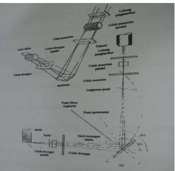 Gambar 2.5. Skema geometri difraktometer (B.D. Cullity, 1978) 