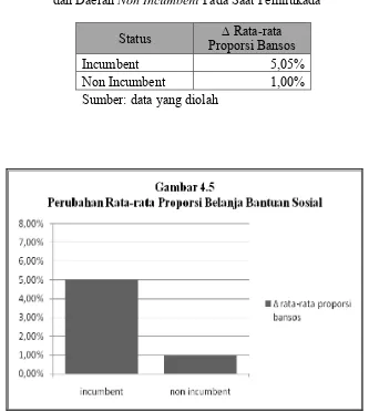 Tabel 4.21 Perbandingan Perubahan Rata-rata Proporsi Belanja Bantuan Sosial antara Daerah 