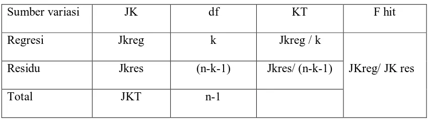 Tabel 2.2 ANOVA 