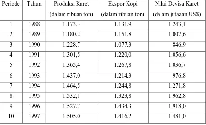 Tabel 4.1 Data Jumlah Produksi Karet, Jumlah Ekspor Karet dan Nilai Devisa Karet di 