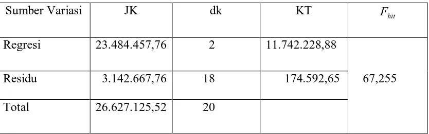 Tabel 4.5 Analisis Varians (ANOVA) 