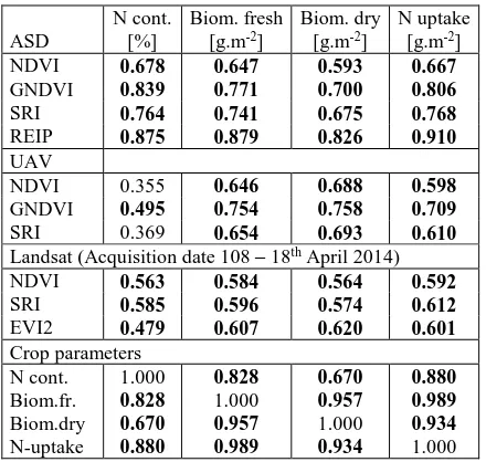 Figure 4. Scatter plot of GNDVI values and dry biomass from UAV image in BBCH 32 