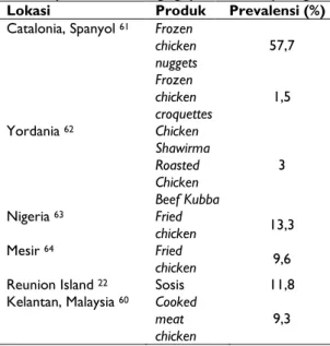 Tabel 4  Prevalensi  keberadaan  Salmonella  sp.,  dalam   produk olahan daging ayam di beberapa negara 