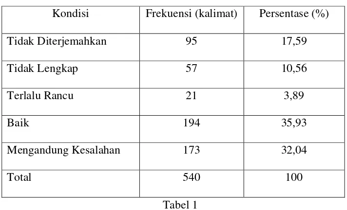 Tabel 1 Melalui tabel 1 dapat terlihat bahwa dari total kalimat (540 kalimat), 95 kalimat 