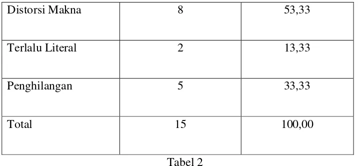      Tabel 2 Pada tabel 2 terlihat bahwa pada kesalahan terjemahan khusus ini 53,33% dari 