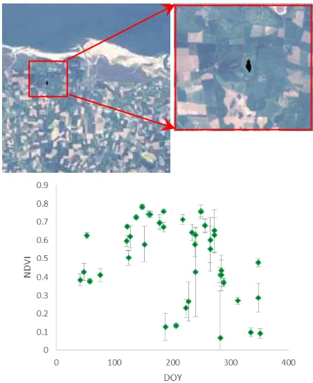 Figure 3. Landsat 5 TM and 7 ETM+ dataset shown as the area under investigation (top left), zoomed in to show the polygon being extracted (top right)