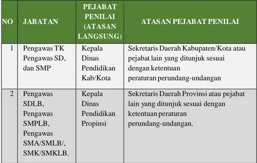 Tabel 1.2 Pejabat Penilai Prestasi Kerja Pegawai bagi  Pengawas Sekolah  NO  JABATAN  PEJABAT PENILAI  (ATASAN  LANGSUNG) 