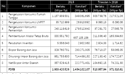 Tabel 3.5 Distribusi Persentase dan Sumber Pertumbuhan PDRB Provinsi DKI Jakarta 