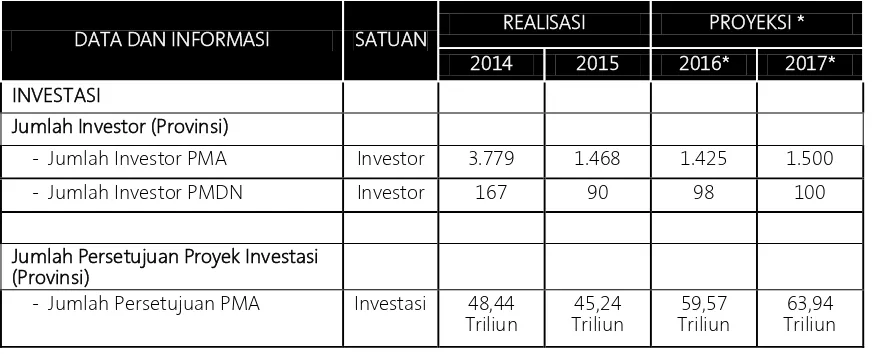 Tabel 3.7 Realisasi dan Proyeksi Investasi Provinsi DKI Jakarta 