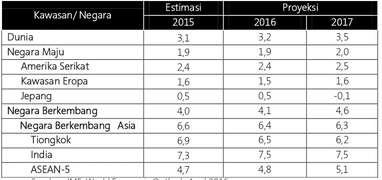 Tabel 3.1 Proyeksi Pertumbuhan Ekonomi Global Tahun 2016 dan 2017  