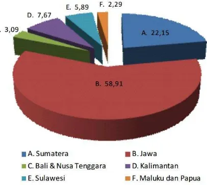 Gambar 3.2 Peranan Pulau Dalam Pembentukan PDB Nasional Triwulan I-2016 (persen) 