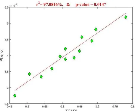 Figure 3. The highest correlation rate for 2013 was established with the TCARI for estimation of the Total Phenolic Content 