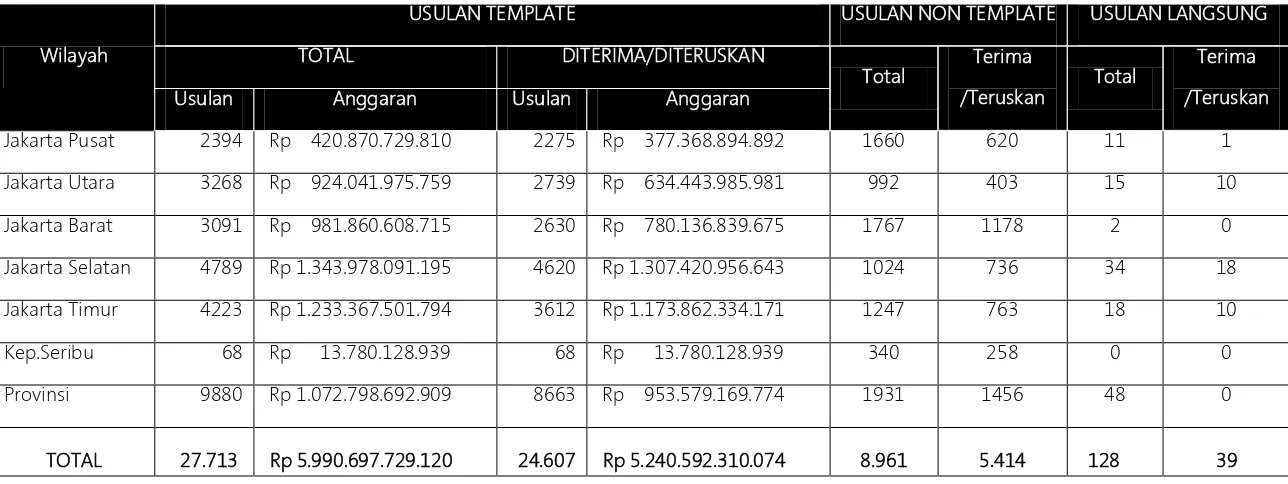 Tabel 5.1 Rekapitulasi Hasil Usulan Rembuk RW Provinsi DKI Jakarta Tahun 2016 