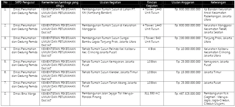Tabel 5.2 Usulan Program Prioritas Nasional pada Provinsi DKI Jakarta yang merupakan kewenangan Kementerian/Lembaga Pemerintah Pusat 