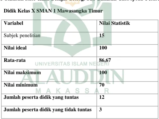 Tabel 4.5 Statistik  Skor Hasil Belajar Biologi Sub Bahasan  Gastropoda Peserta  Didik Kelas X SMAN 1 Mawasangka Timur 