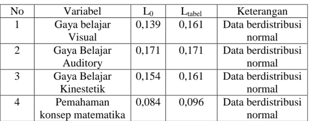 Tabel 3.10 Hasil Uji Normalitas Sampel Dengan Uji Lilieforts 