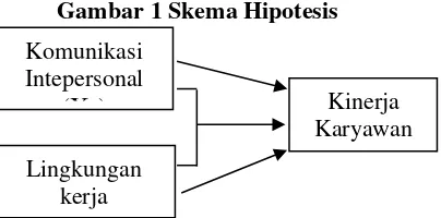 Gambar 1 Skema Hipotesis 