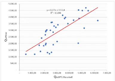 Gambar 1. Grafik persamaan regresi linier antara Q u(SPT)  Mayerhoff dengan Q u(PDA)  pada tanah lempung  Hubungan Q ultimit  tiang tunggal berdasarkan data SPT menggunakan metode Briaud et
